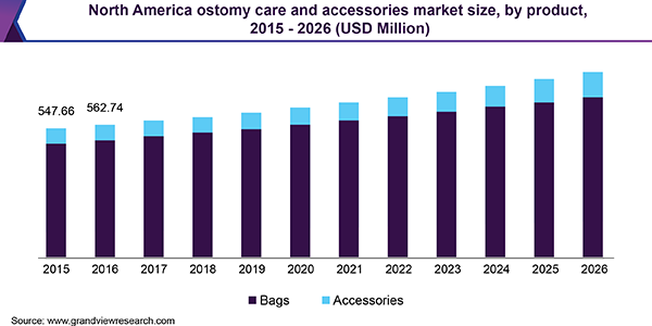 North America ostomy care and accessories market size, by product, 2015 - 2026 (USD Million)