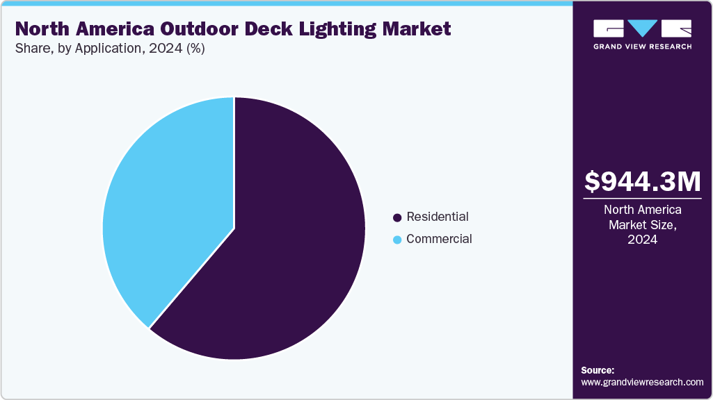 North America Outdoor Deck Lighting  Market Share