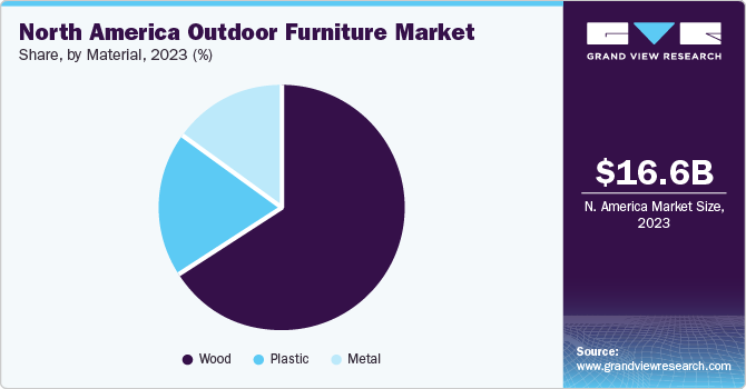North America Outdoor Furniture Market  share and size, 2023