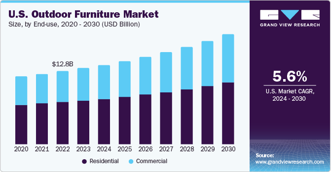 U.S. Outdoor Furniture Market size and growth rate, 2024 - 2030