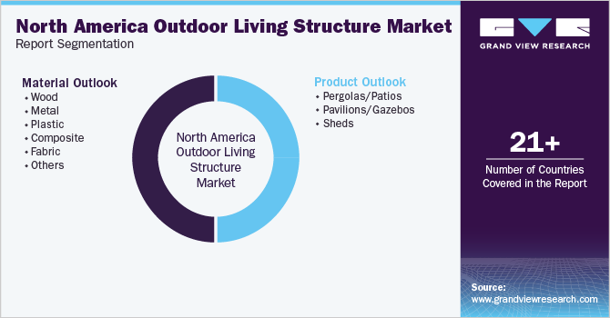 North America Outdoor Living Structure Market Report Segmentation