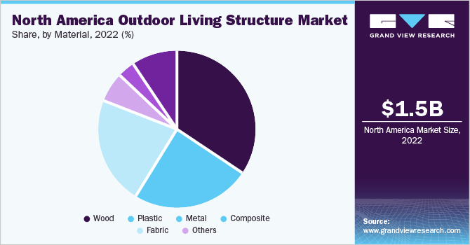 North America outdoor living structure Market share and size, 2022