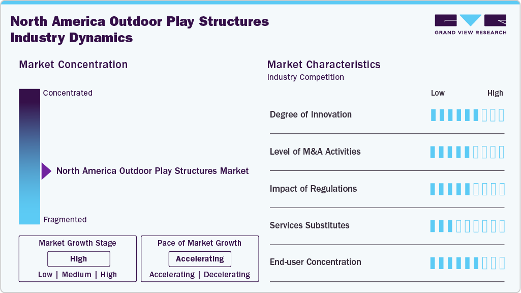 North America Outdoor Play Structures Industry Dynamics