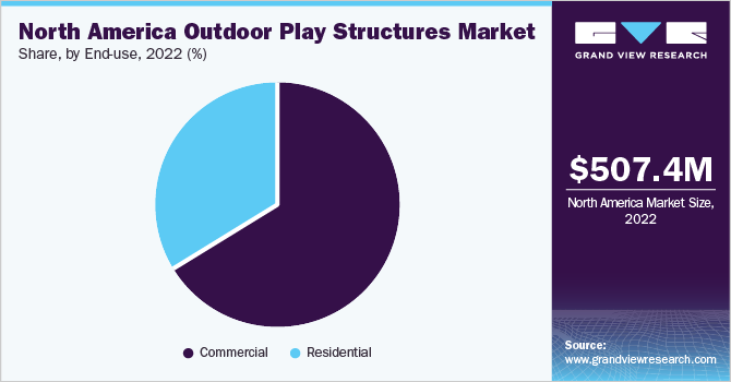 North America outdoor play structures market share and size, 2022