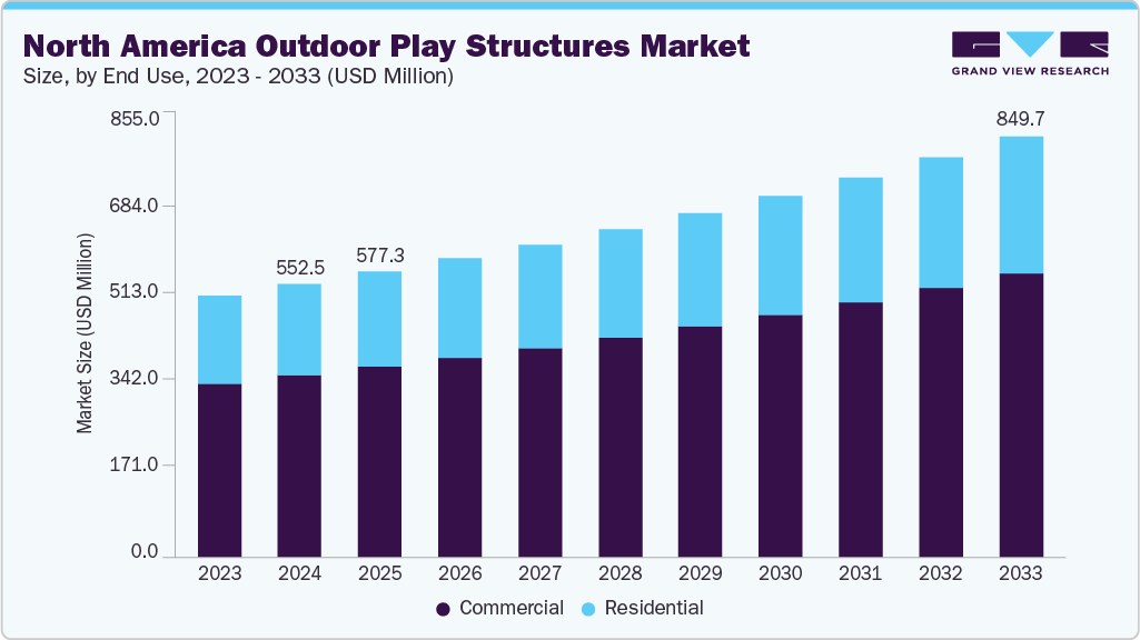 North America outdoor play structures market size and growth forecast (2023-2033)