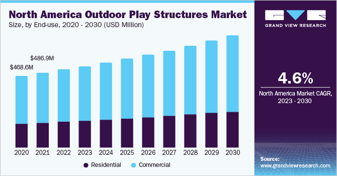 North America outdoor play structures market size and growth rate, 2023 - 2030