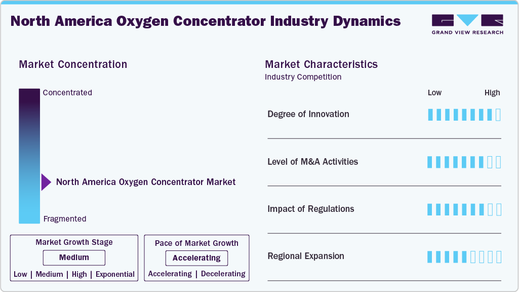 North America Oxygen Concentrators Industry Dynamics