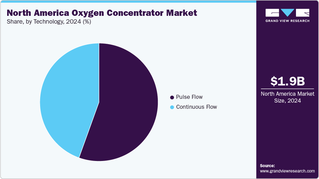 North America Oxygen Concentrators Market Share