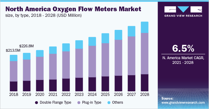 North America oxygen flow meters market size, by type, 2018 - 2028 (USD Million)