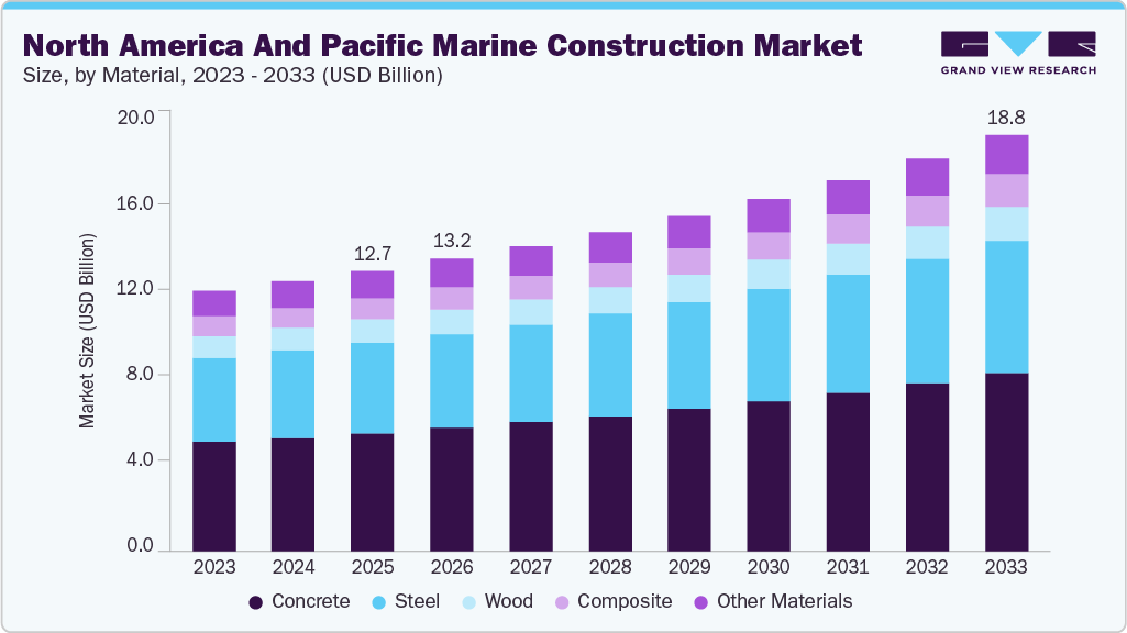 North America and pacific marine construction market size and growth forecast (2023-2033)