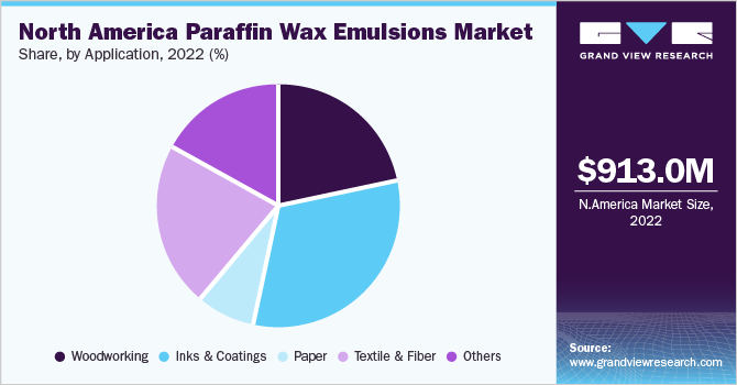 North America Paraffin Wax Emulsions market share and size, 2022