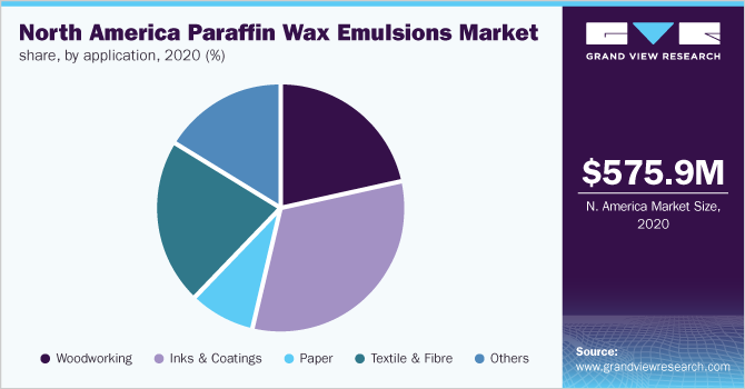 North America paraffin wax emulsions market share, by application, 2020 (%)