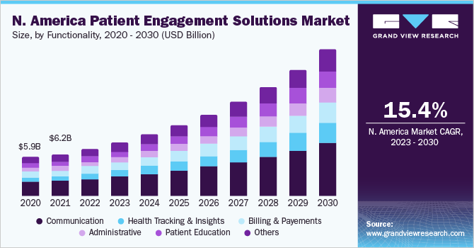 North America Patient Engagement Solutions Market size and growth rate, 2023 - 2030