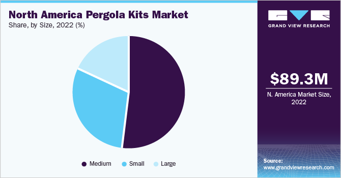 North America pergola kits Market share and size, 2022