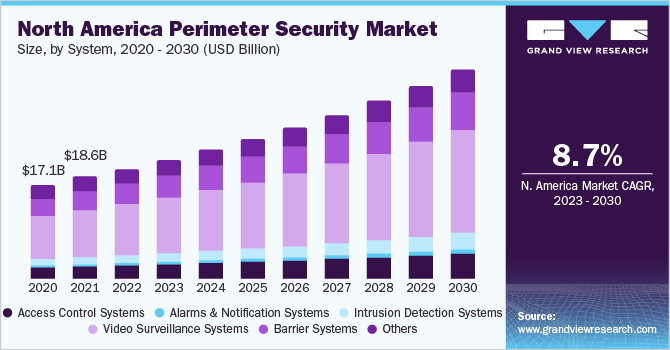 North America perimeter security market size, by system, 2020 - 2030 (USD Billion)