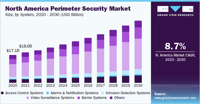 按系統劃分的北美周邊安全市場規模，2020-2030年（十億美元）