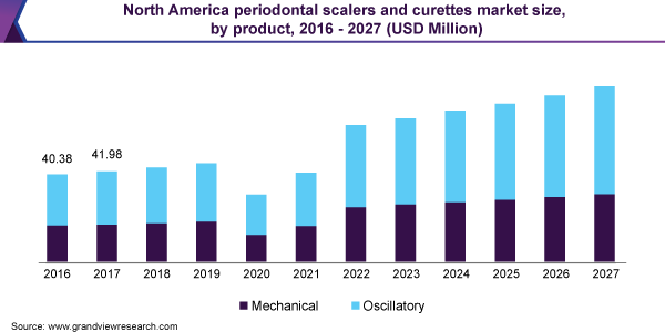 North America periodontal scalers and curettes market size