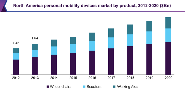 North America personal mobility devices market