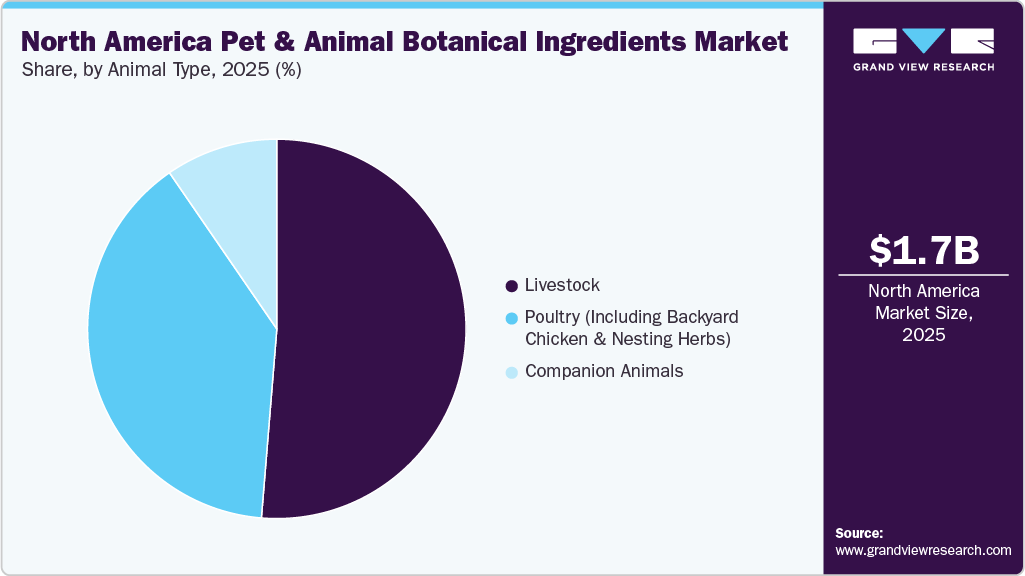 North America Pet & Animal Botanical Ingredients Market Share