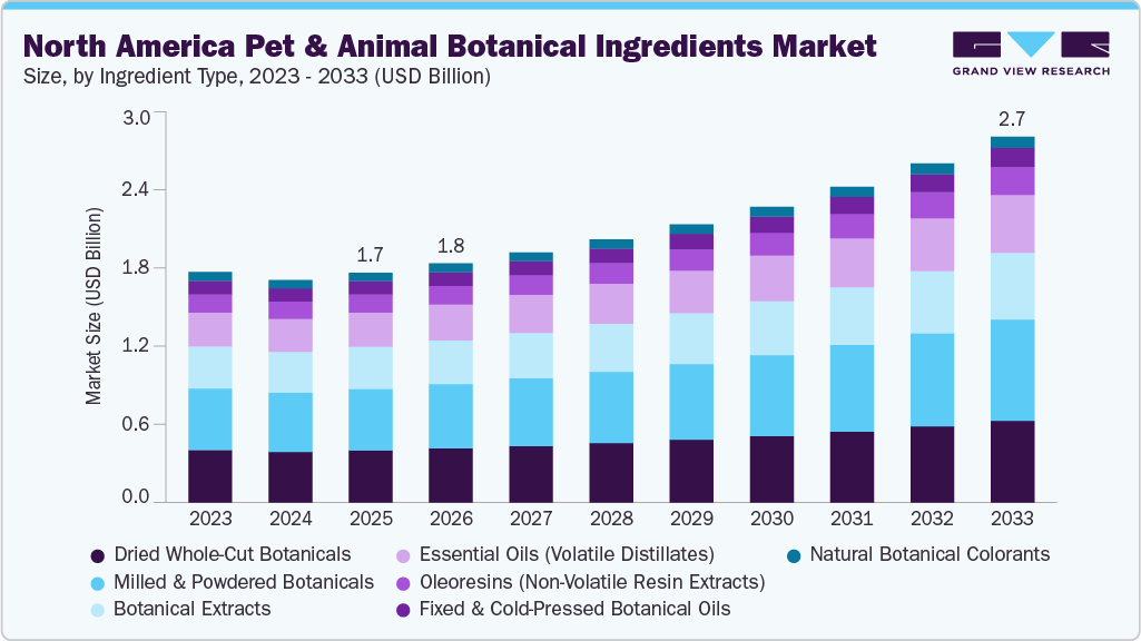 North America pet & animal botanical ingredients market size and growth forecast (2023-2033)