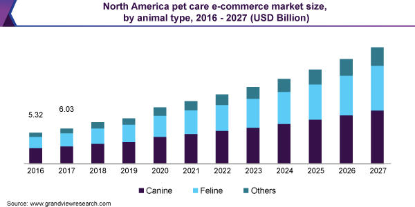 North America pet care e-commerce market size