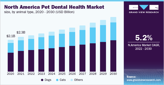 North America pet dental health market size, by animal type, 2020 - 2030 (USD Billion)