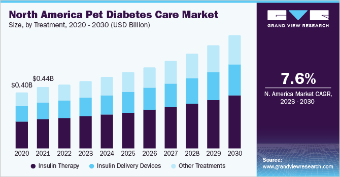 North America pet diabetes care market size, by animal type, 2020 - 2030 (USD Billion)