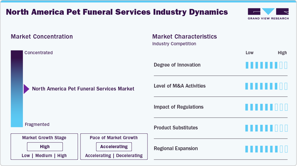North America Pet Funeral Services Industry Dynamics