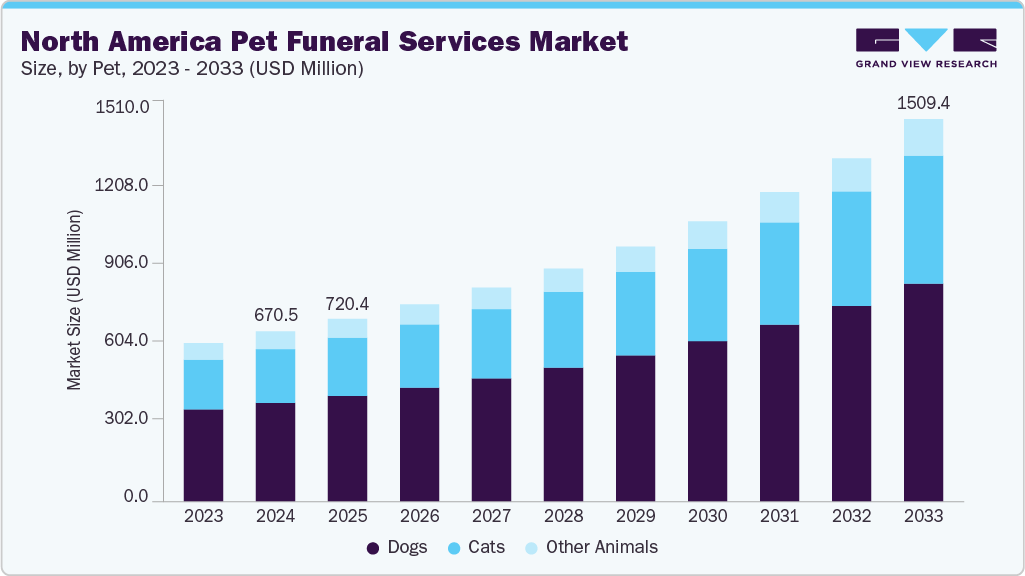 North America pet funeral services market size and growth forecast (2023-2033)