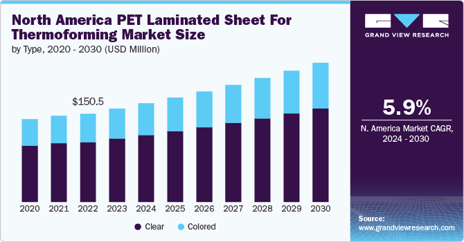 North America PET Laminated Sheet for Thermoforming Market Size by Type, 2020 &ndash; 2030 (USD Million)
