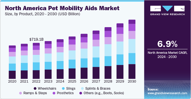 North America Pet Mobility Aids Market size and growth rate, 2024 - 2030