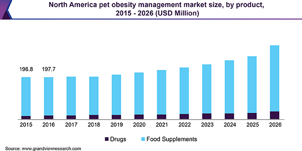 North America pet obesity management market