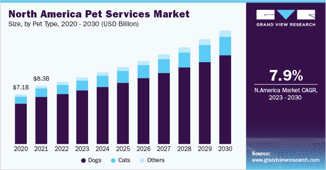 North America pet services market size, by pet type, 2020 - 2030 (USD Billion)