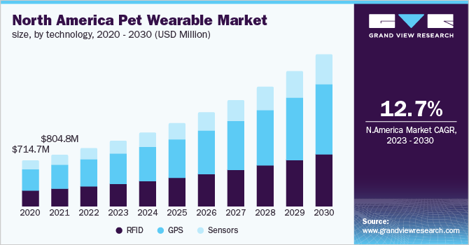 North America pet wearable market size, by technology, 2020 - 2030 (USD Million)