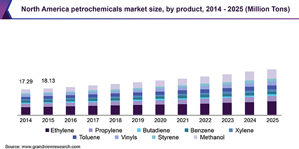 North America petrochemicals market