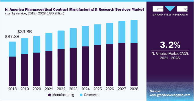 North America pharmaceutical contract manufacturing & research services market size, by service, 2018 - 2028 (USD Billion)