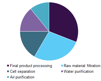 Pharmaceutical Filtration Market