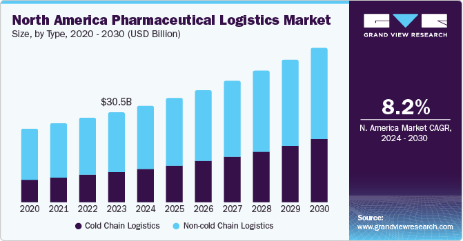 North America pharmaceutical logistics Market size and growth rate, 2024 - 2030
