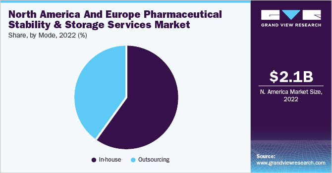North America And Europe pharmaceutical stability & storage services market share and size, 2022