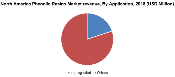 North America Phenolic Resins Market