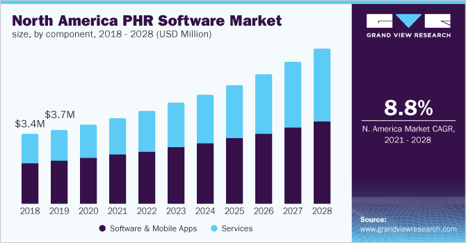 North America PHR software market size, by component, 2018 - 2028 (USD Million)