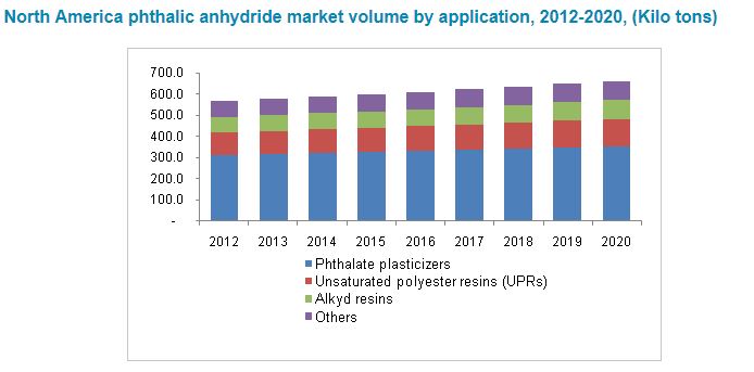 North America phthalic anhydride market