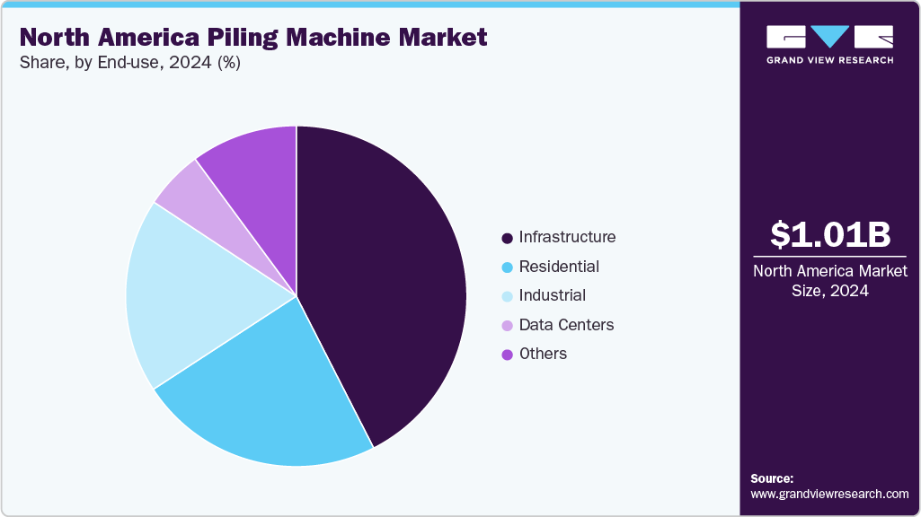 North America Piling Machine Market Share