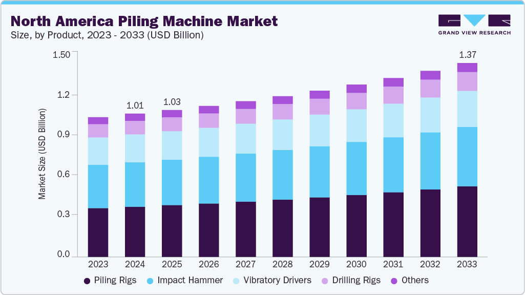 North America piling machine market size and growth forecast (2023-2033)
