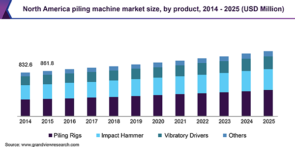 North America piling machine market