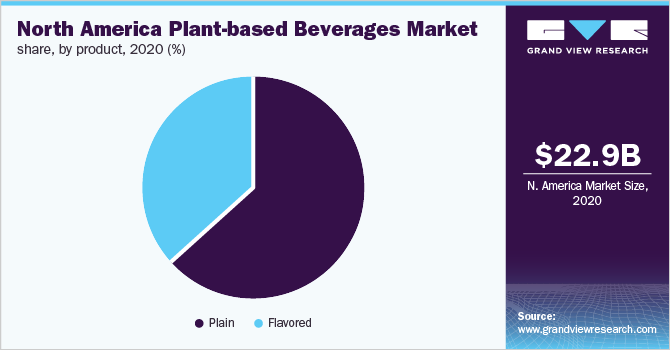 North America plant-based beverages market share, by product, 2020 (%)