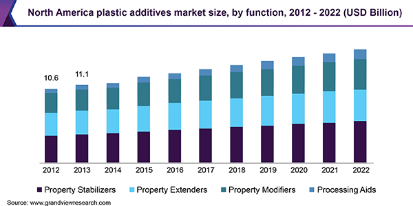North America plastic additives market