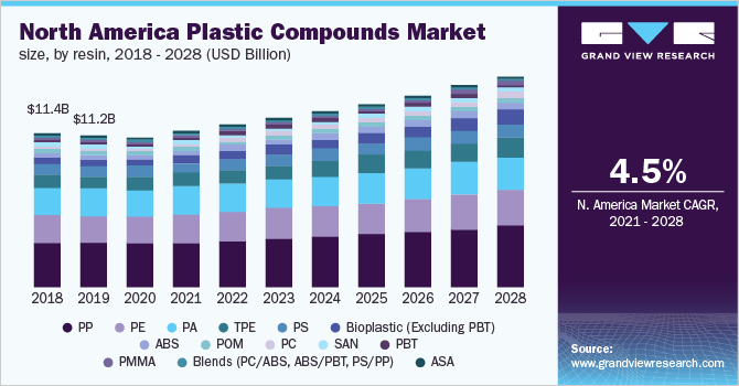 North America plastic compounds market size, by resin, 2018 - 2028 (USD Billion)