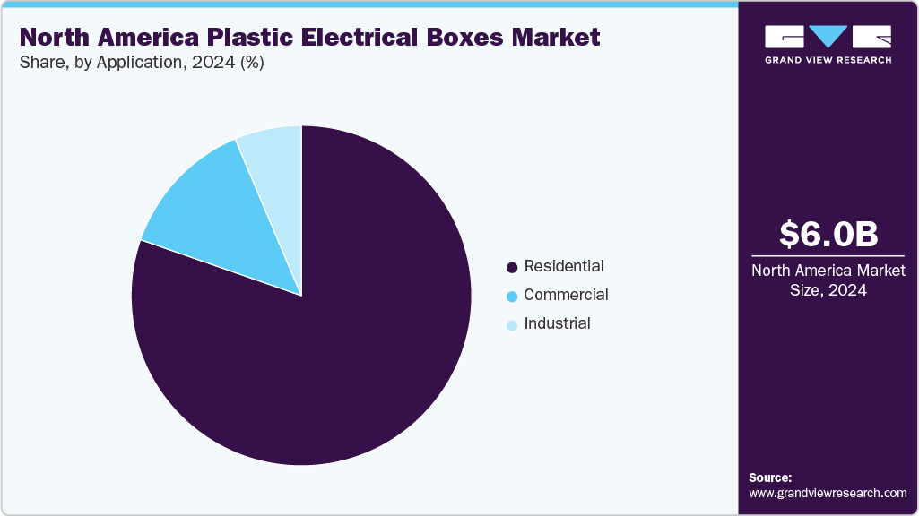 North America Plastic Electrical Boxes Market Share