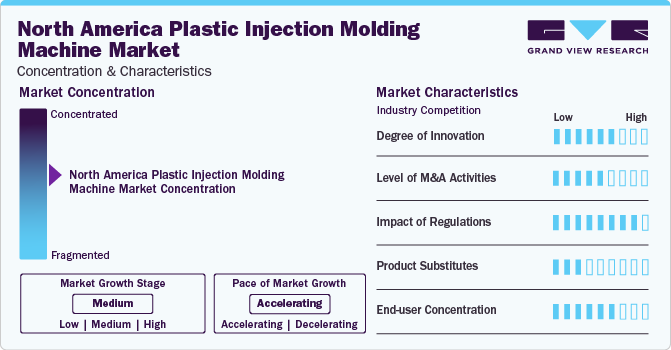 North America Plastic Injection Molding Machine Market Concentration & Characteristics